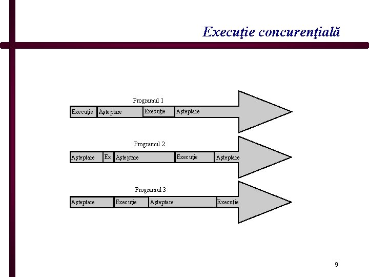 Execuţie concurenţială Programul 1 Execuţie Aşteptare Programul 2 Aşteptare Execuţie Aşteptare Programul 3 Aşteptare