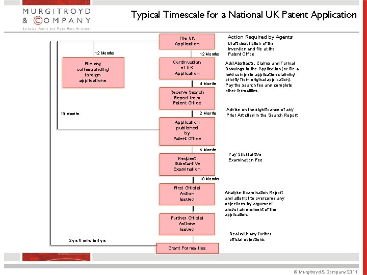 Typical Timescale for a National UK Patent Application Action Required by Agents File UK Typical Timescale for a National UK Patent Application Action Required by Agents File UK