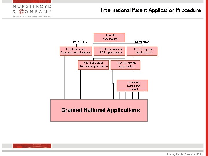 International Patent Application Procedure File UK Application 12 Months File Individual Overseas Applications File International Patent Application Procedure File UK Application 12 Months File Individual Overseas Applications File