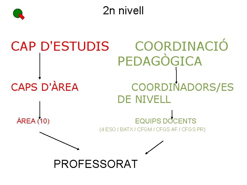 2 n nivell CAP D'ESTUDIS COORDINACIÓ PEDAGÒGICA CAPS D'ÀREA COORDINADORS/ES DE NIVELL ÀREA (10)