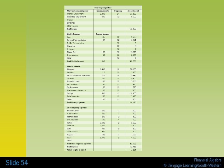 Slide 54 Financial Algebra © Cengage Learning/South-Western 