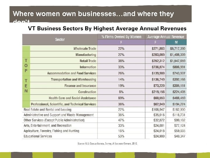 Where women own businesses…and where they don’t. 