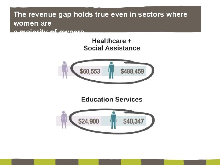 The revenue gap holds true even in sectors where women are a majority of