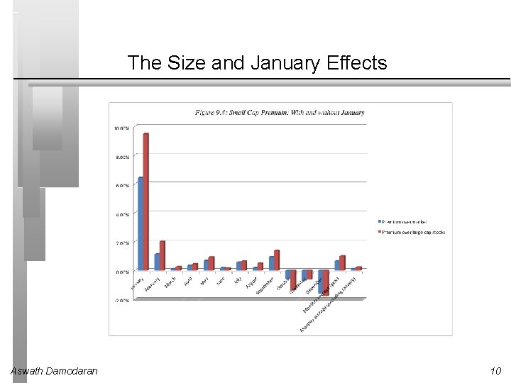 The Size and January Effects Aswath Damodaran 10 