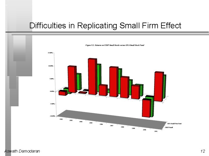 Difficulties in Replicating Small Firm Effect Aswath Damodaran 12 