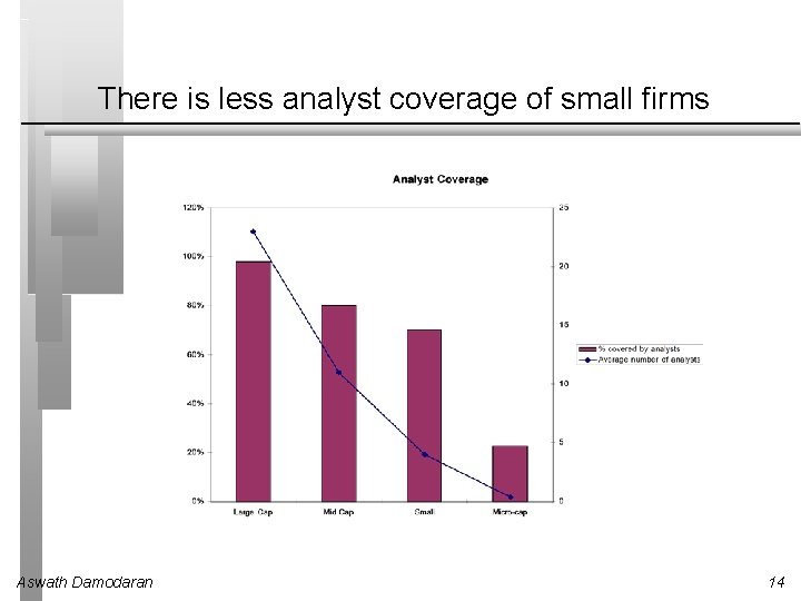 There is less analyst coverage of small firms Aswath Damodaran 14 