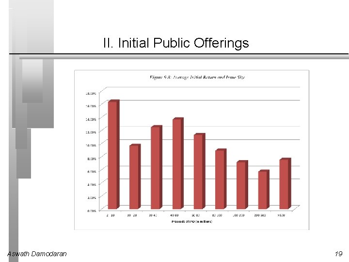 II. Initial Public Offerings Aswath Damodaran 19 