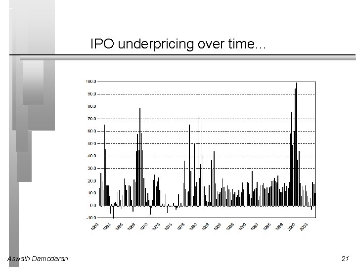 IPO underpricing over time… Aswath Damodaran 21 