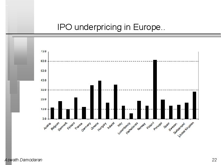 IPO underpricing in Europe. . Aswath Damodaran 22 
