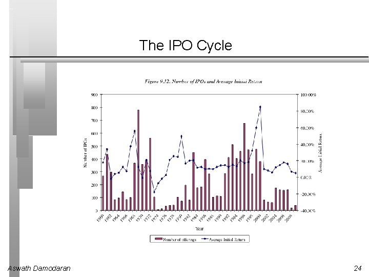 The IPO Cycle Aswath Damodaran 24 