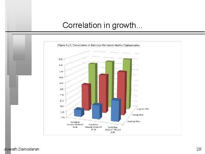 Correlation in growth… Aswath Damodaran 28 