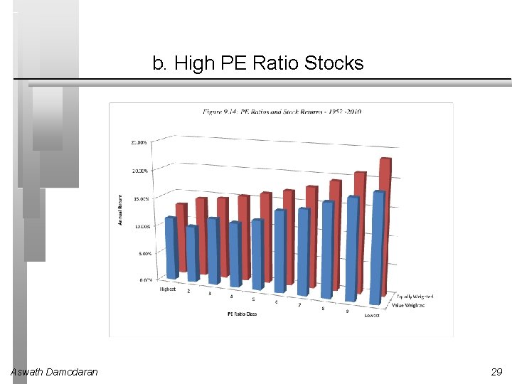 b. High PE Ratio Stocks Aswath Damodaran 29 