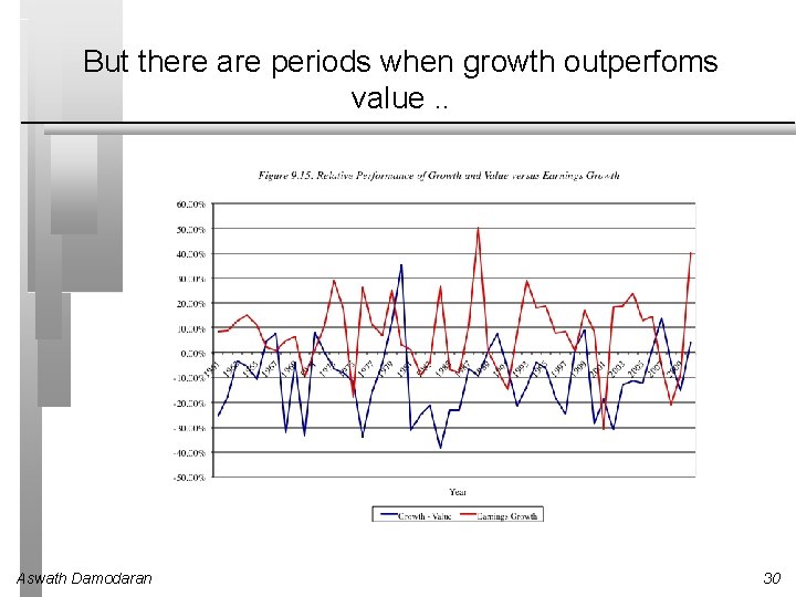 But there are periods when growth outperfoms value. . Aswath Damodaran 30 