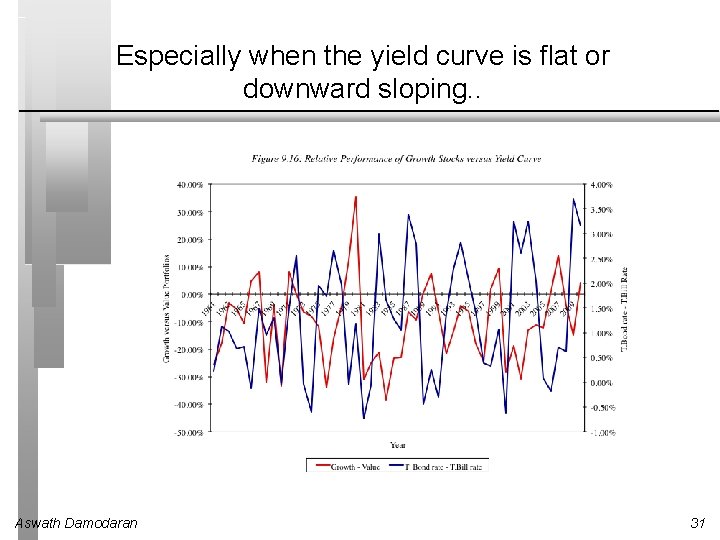 Especially when the yield curve is flat or downward sloping. . Aswath Damodaran 31