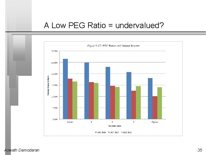 A Low PEG Ratio = undervalued? Aswath Damodaran 35 