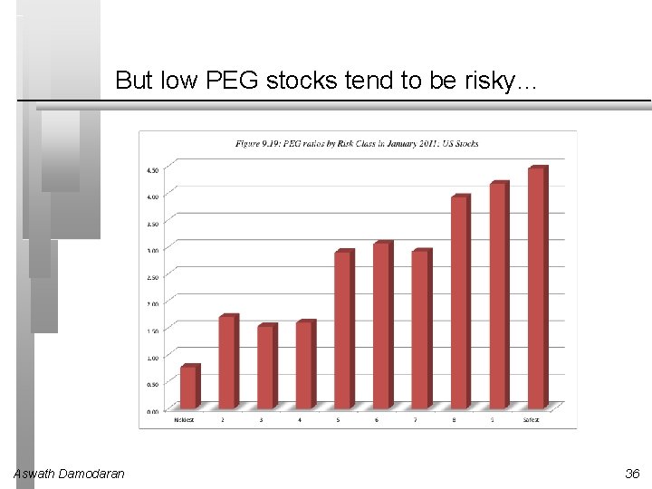 But low PEG stocks tend to be risky… Aswath Damodaran 36 