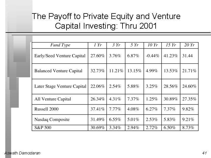 The Payoff to Private Equity and Venture Capital Investing: Thru 2001 Aswath Damodaran 41