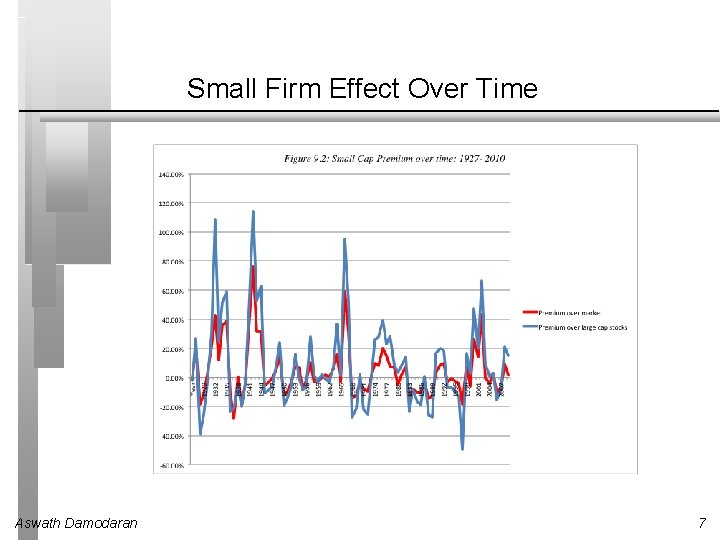 Small Firm Effect Over Time Aswath Damodaran 7 