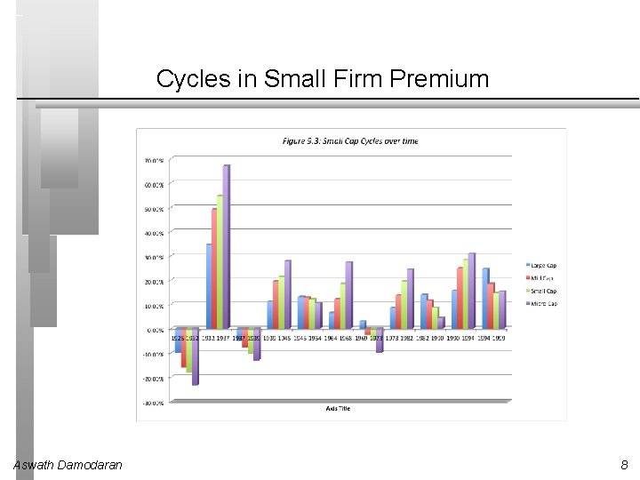 Cycles in Small Firm Premium Aswath Damodaran 8 