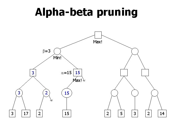 Alpha-beta pruning Max! =3 Min! =15 15 3 Max! 3 3 2 17 2