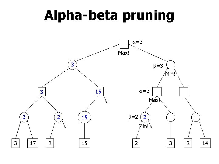 Alpha-beta pruning =3 Max! 3 =3 Min! =3 15 3 Max! 3 2 15