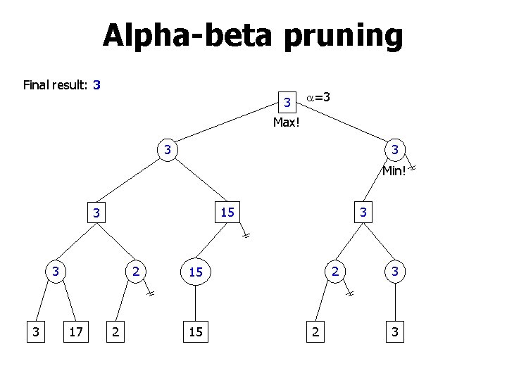 Alpha-beta pruning Final result: 3 3 =3 Max! 3 3 Min! 15 3 3