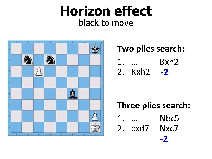 Horizon effect black to move Two plies search: 1. … Bxh 2 2. Kxh