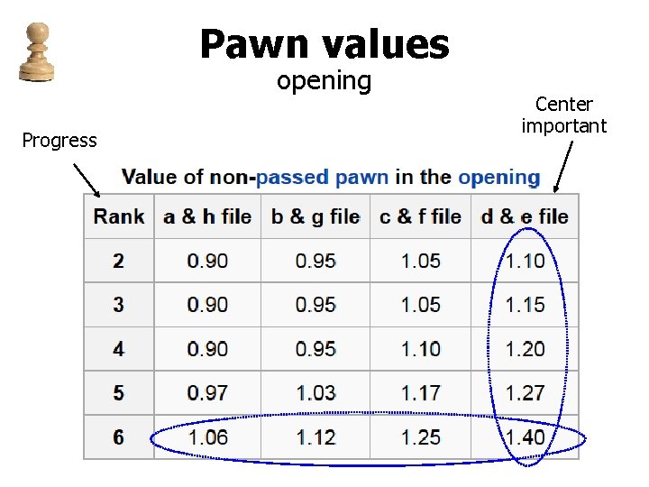 Pawn values opening Progress Center important 