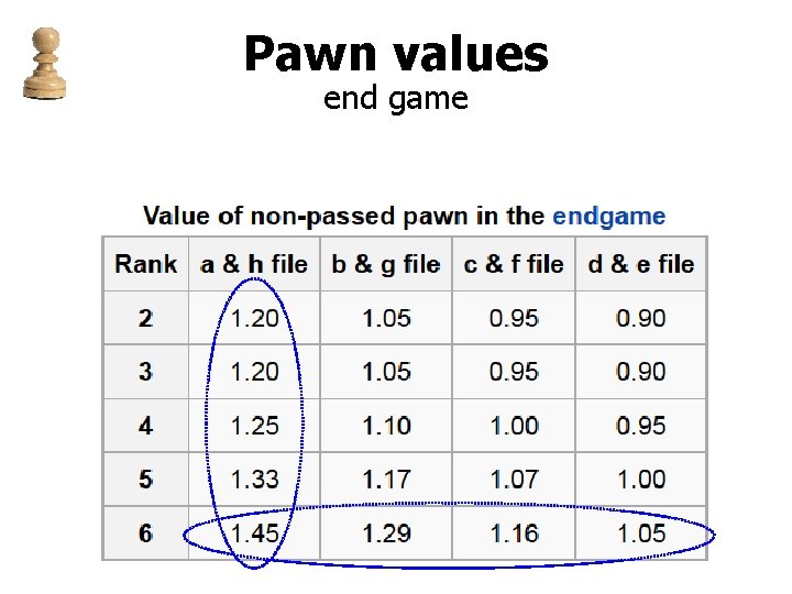 Pawn values end game 