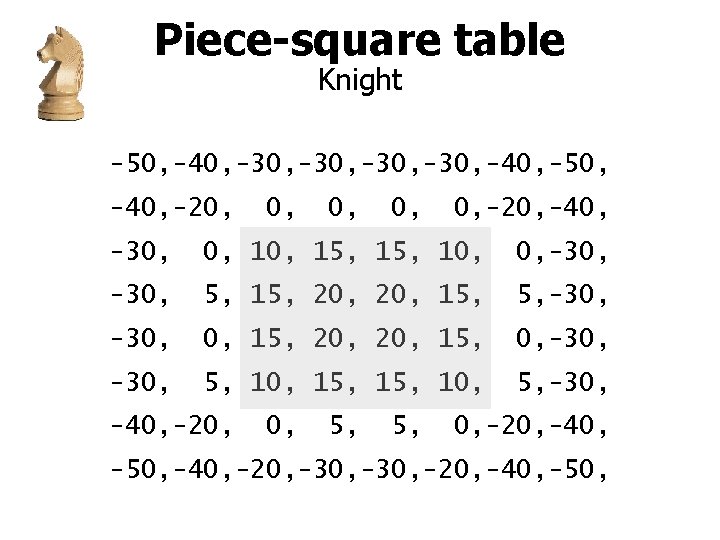 Piece-square table Knight -50, -40, -30, -40, -50, -40, -20, 0, 0, -20, -40,