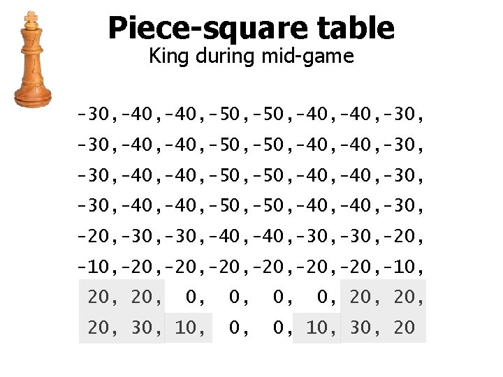 Piece-square table King during mid-game -30, -40, -40, -50, -50, -40, -40, -30, -20,