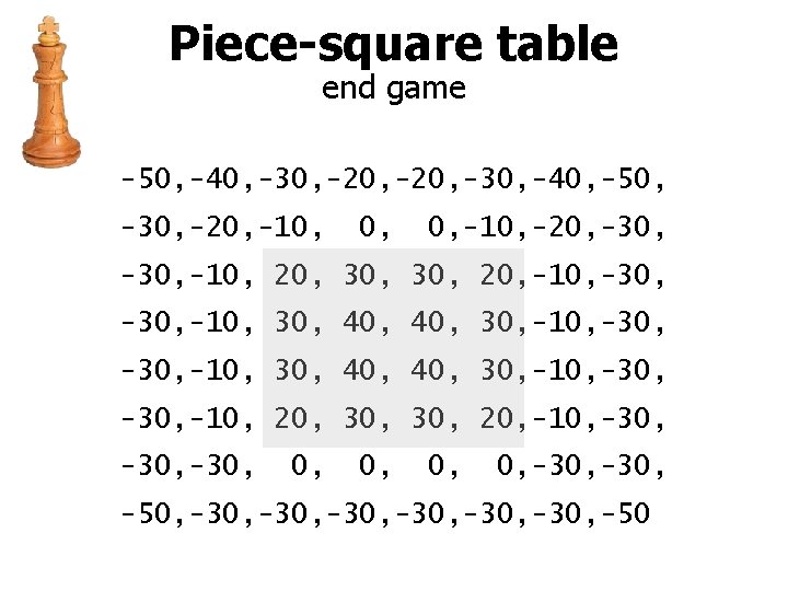 Piece-square table end game -50, -40, -30, -20, -30, -40, -50, -30, -20, -10,