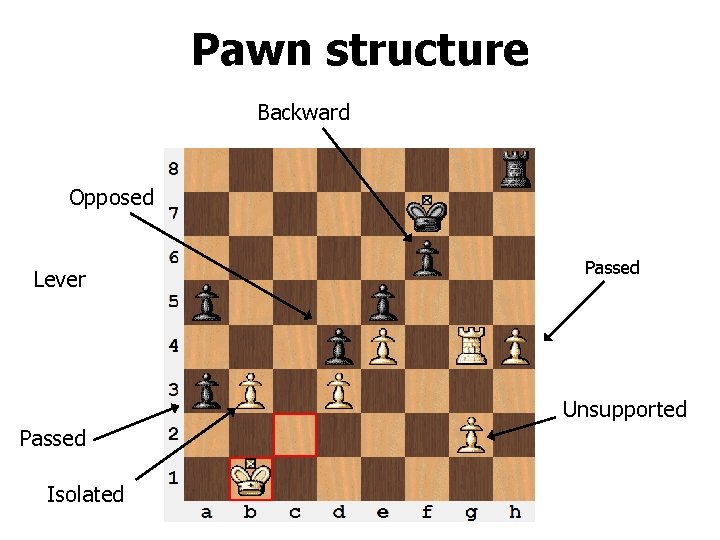 Pawn structure Backward Opposed Lever Passed Unsupported Passed Isolated 