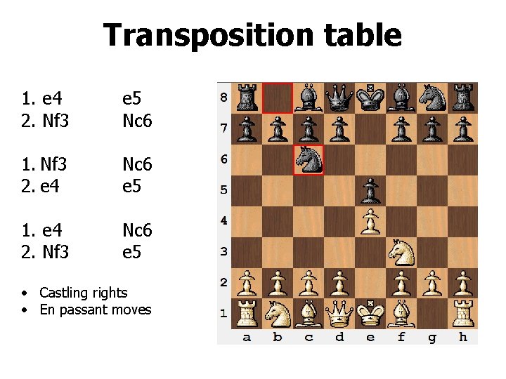 Transposition table 1. e 4 2. Nf 3 e 5 Nc 6 1. Nf