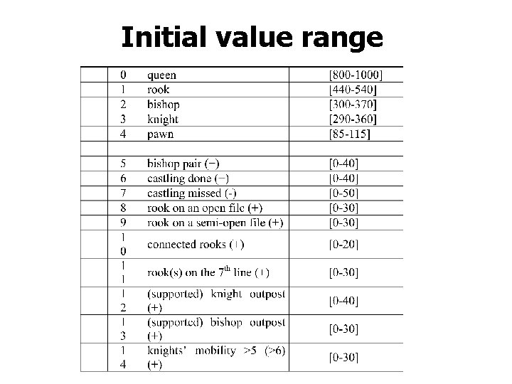 Initial value range 