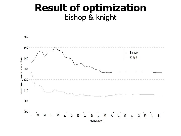 Result of optimization bishop & knight 