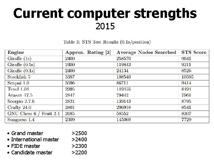 Current computer strengths 2015 • • Grand master International master FIDE master Candidate master