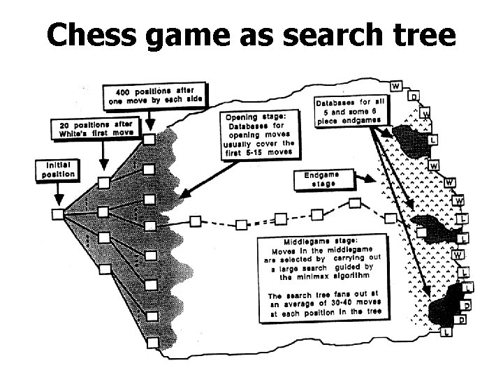 Chess game as search tree 