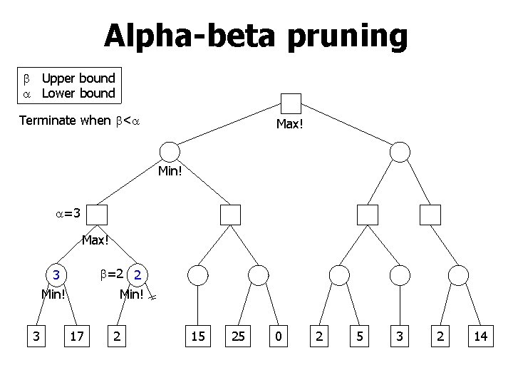 Alpha-beta pruning Upper bound Lower bound Terminate when < Max! Min! =3 Max! =2