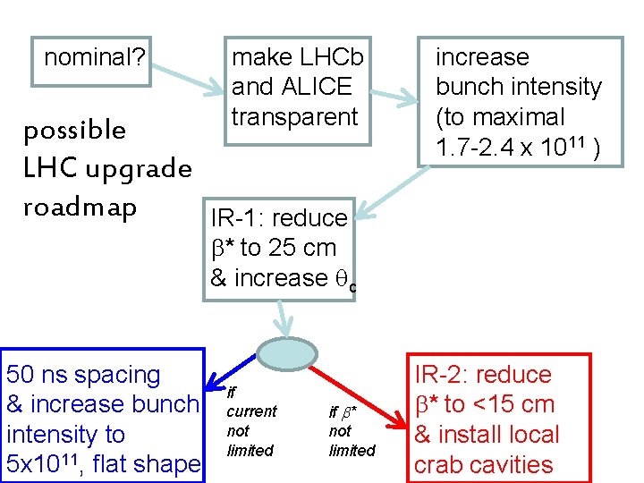 Lhc Upgrade Frank Zimmermann Walter Scandale Larp Cm