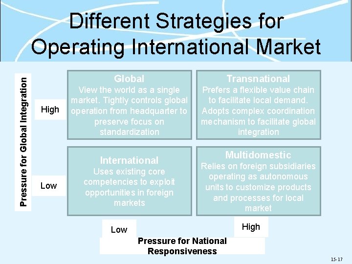 Pressure for Global Integration Different Strategies for Operating International Market High Global Transnational View