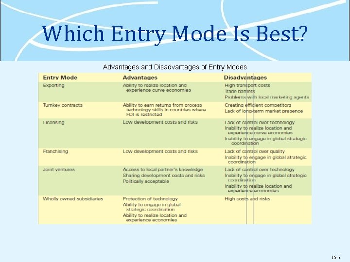 Which Entry Mode Is Best? Advantages and Disadvantages of Entry Modes 15 -7 