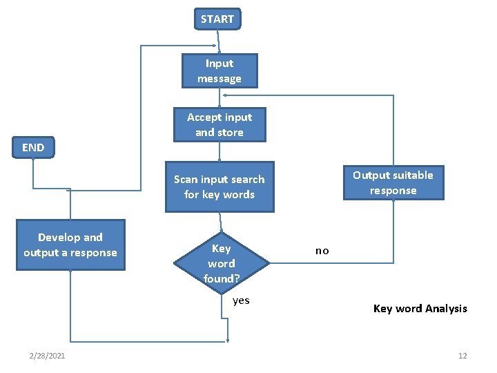 START Input message Accept input and store END Output suitable response Scan input search