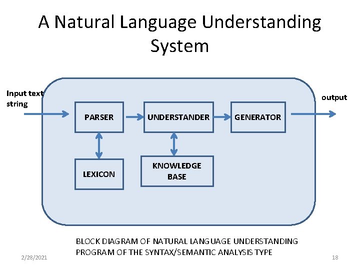 A Natural Language Understanding System Input text string 2/28/2021 output PARSER UNDERSTANDER LEXICON KNOWLEDGE