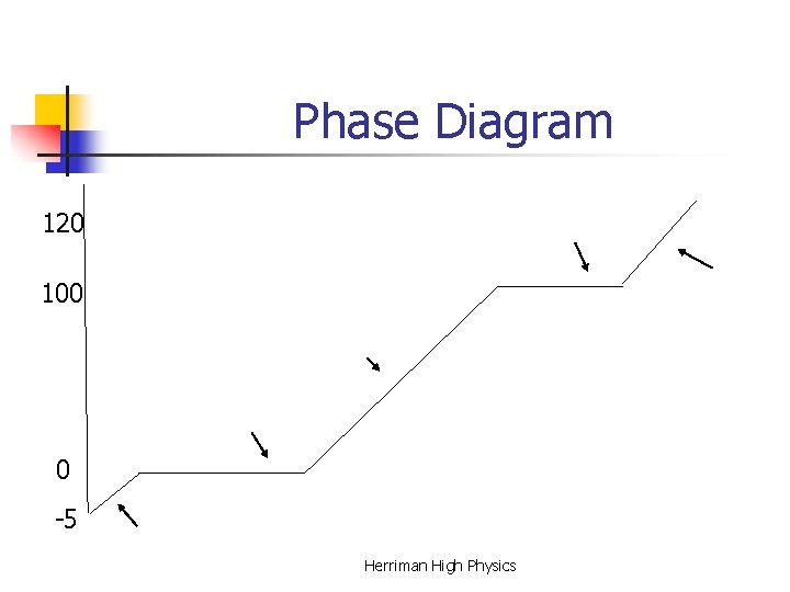 Phase Diagram 120 100 0 -5 Herriman High Physics Phase Diagram 120 100 0 -5 Herriman High Physics