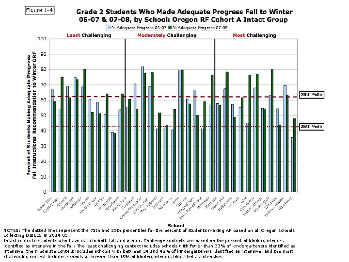 NOTES: The dotted lines represent the 75 th and 25 th percentiles for the