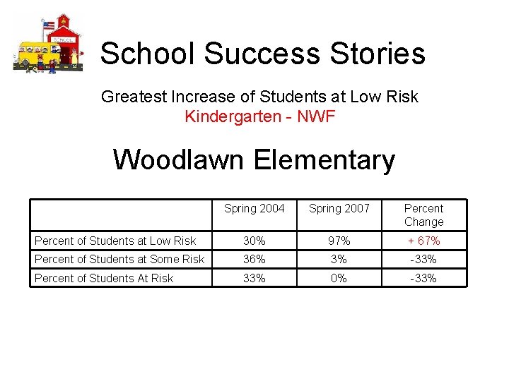 School Success Stories Greatest Increase of Students at Low Risk Kindergarten - NWF Woodlawn