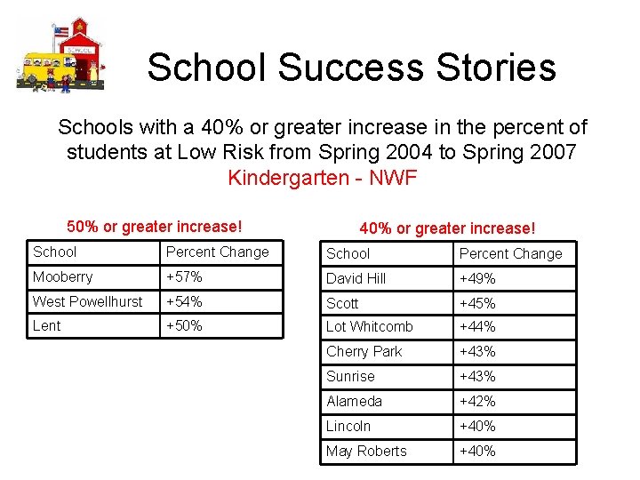 School Success Stories Schools with a 40% or greater increase in the percent of