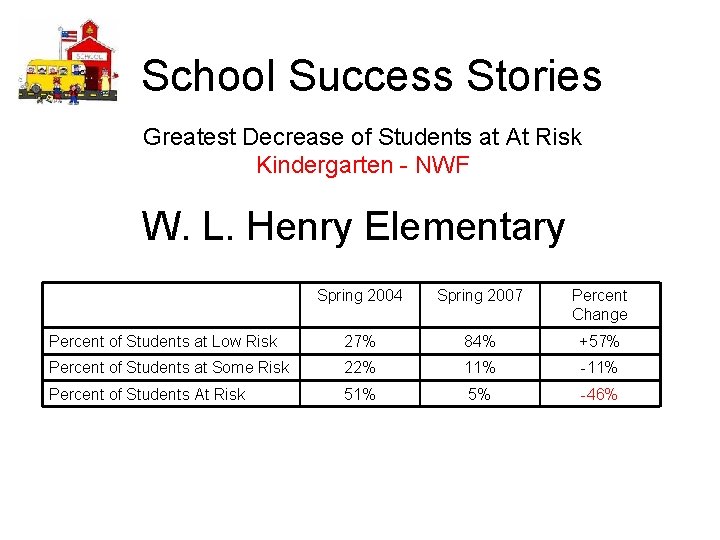 School Success Stories Greatest Decrease of Students at At Risk Kindergarten - NWF W.