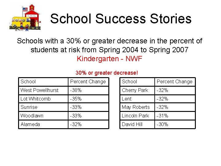 School Success Stories Schools with a 30% or greater decrease in the percent of